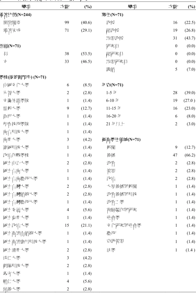 表 4-3  傳播學者基本資料之次數分配表  變項  次數 (%) 變項  次數 (%) 填答比例(N=244)  職位(N=71)      開啟問卷 99 (40.6)  教授 16 (22.5)      填答完成 71 (29.1)  副教授 19 (26.8)  助理教授 31 (43.7)  性別(N=71)  研究員 0 (0.0)      男 38 (53.5)  副研究員 0 (0.0)      女 33 (46.5)  助理研究員 0 (0.0)  講師 5 (7.0)  學校(按筆