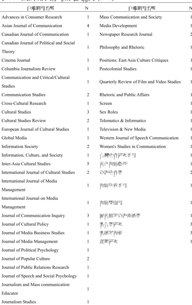 表 4-7  傳播學門學者自填期刊之摘要表(N=74) 