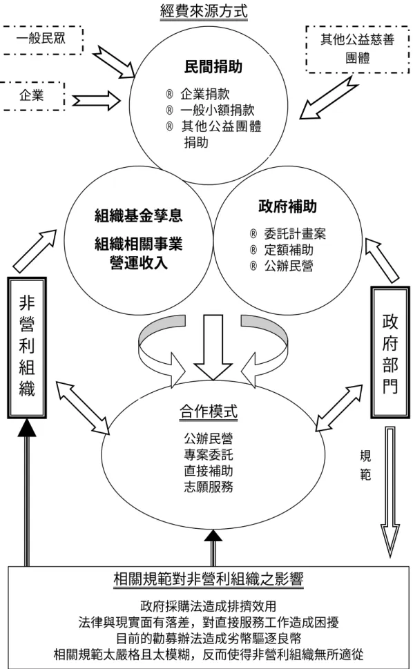 圖 5-3 非營利組織與政府部門在直接服務面向上之關係非營利組織 政府部門合作模式公辦民營專案委託直接補助志願服務相關規範對非營利組織之影響政府採購法造成排擠效用法律與現實面有落差，對直接服務工作造成困擾目前的勸募辦法造成劣幣驅逐良幣相關規範太嚴格且太模糊，反而使得非營利組織無所適從經費來源方式政府補助® 委託計畫案® 定額補助® 公辦民營民間捐助® 企業捐款® 一般小額捐款® 其他公益團體捐助組織基金孳息組織相關事業營運收入規範企業一般民眾其他公益慈善團體
