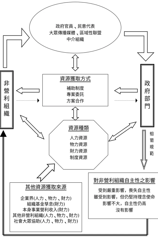 圖 5-1：非營利組織與政府在資源獲取面向上之關係非營利組織 政府部門資源獲取管道政府官員、民意代表大眾傳播媒體、區域性聯盟中介組織資源獲取方式補助制度專案委託方案合作 對非營利組織自主性之影響受到嚴重影響，喪失自主性雖受到影響，但仍堅持理念使命影響不大，自主性仍高沒有影響資源種類人力資源物力資源財力資源制度資源其他資源獲取來源企業界(人力、物力、財力)組織基金孳息(財力)本身事業營利收入(財力)其他非營利組織(人力、物力、財力)社會大眾協助(人力、物力、財力)相關規範