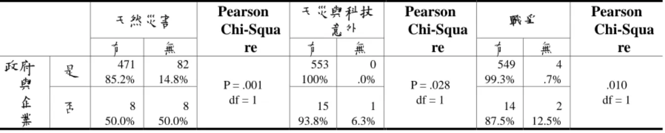 表 5-9 政府與企業之組織與災害防救種類之交叉分析  天然災害  天災與科技 意外  戰爭  有  無  Pearson  Chi-Squa re  有  無  Pearson  Chi-Square  有  無  Pearson  Chi-Square  是  471  85.2%  82 14.8%  553100% 0.0% 549 99.3%  4 .7% 政府 與 企 業  否  50.0% 8  8 50.0%  P = .001 df = 1  1593.8% 16.3% P = .028 