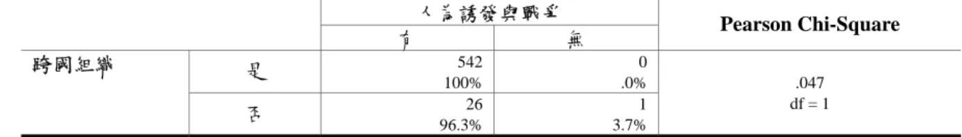 表 5-14  跨國組織與災害防救種類之交叉分析  人為誘發與戰爭  有  無  Pearson Chi-Square  是  542 100% 0.0%跨國組織  否  26 96.3% 13.7% .047  df = 1  資料來源：本研究 二、組織層面與災害防救之功能面向       在組織層面與災害防救的功能面向的交叉分析結果可以得知，各不同組織 中，所著重的功能有所不同，但其中以決策的功能在各不同組織中均受到某種程 度的重視。以政府網站而言，有 86.9%的比例均提及災害防救的決策功能；非政 府