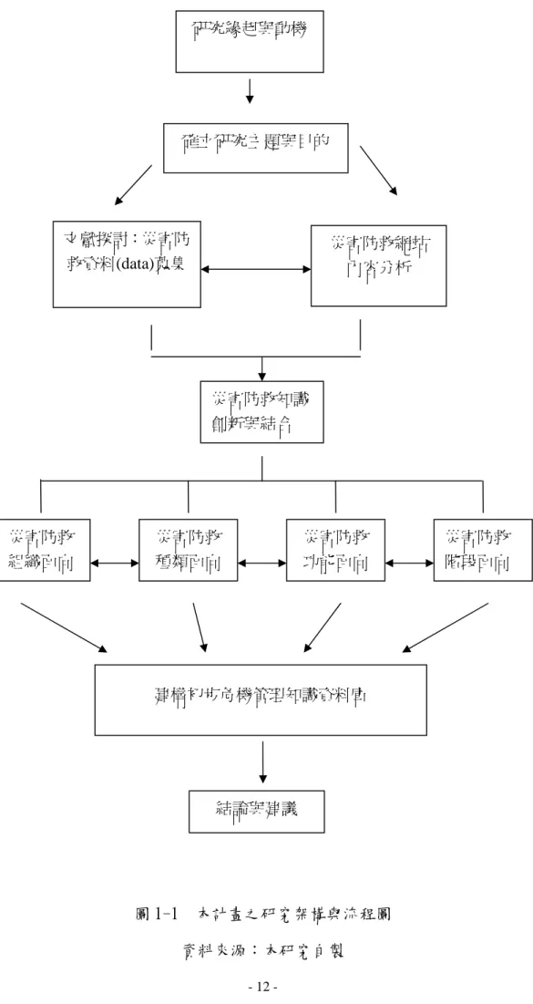圖 1-1  本計畫之研究架構與流程圖  資料來源：本研究自製 結論與建議 文獻探討：災害防救資料(data)蒐集  災害防救網站內容分析 災害防救知識創新與結合 確立研究主題與目的災害防救種類面向災害防救功能面向 災害防救 階段面向 災害防救組織面向 建構初步危機管理知識資料庫 研究緣起與動機