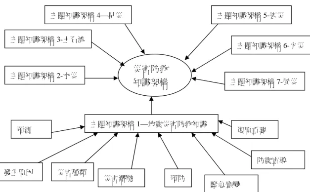 圖 2-1 地震災害防救知識架構之關係圖  資料來源:柯春旭，2004:61  而柯春旭(民 93)對於地震防災知識庫的研究與建立，也得出以下結論：  1.知識管理有利於創造知識分享的環境，提高防救災的工作效能。  2.知識管理提供防救災相關機關跨組織、跨地區的溝通方式，達到提升災害防      救決策品質的目的。  3.此研究案透過重點式訪談，訪談地震災害防救專家及消防屬相關業務專家，提 出地震災害防救知識整理的初步範疇，以提供後續知識整理的方向。  4.經由地震災害知識管理簡易型的實例評估模型的建立，完