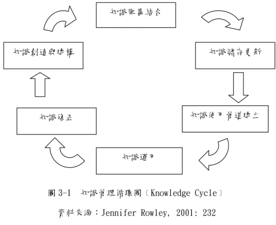 圖 3-1  知識管理循環圈﹝Knowledge Cycle﹞  資料來源：Jennifer Rowley, 2001: 232  第二節  災害防救之組織體系  世界各國政府在 80 年代因福利國家政策過度擴張的結果，使得政府財政不 堪負荷，政府開始意識到由公部門主導的政策效益是有限的，因此學者們紛紛提 出由私部門共同參與行政、提供服務的說法，現代政府新治理的理念便為透過公 私部門之協力共同提供服務，除了原本即為治理主要角色的政府以及跨國組織， 非營利組織(non-profit organization)