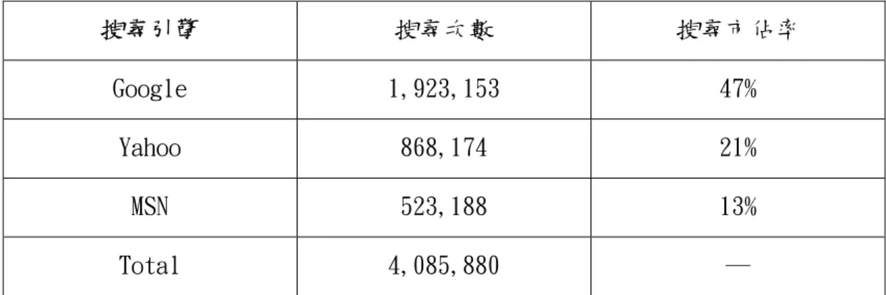 表 4-1  搜尋網站市佔率排名 