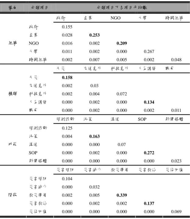 表 5-3  整體網站內容災害防救分類概況  構面  分類項目  分類項目下各項目平均數  政府  企業  NGO  大學  跨國組織  政府  0.155       企業  0.028  0.253  NGO 0.016  0.002  0.209  大學  0.011 0.002 0.000 0.267 組織  跨國組織  0.002 0.007 0.005 0.002 0.048  天災  交通意外  科技意外  人為誘發  戰爭  天災  0.158  交通意外  0.002 0.03  科技意外