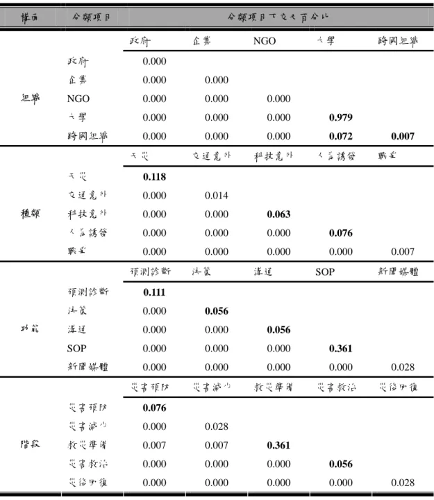 表 5-5 .EDU 網域災害防救分類概況  構面  分類項目  分類項目下交叉百分比  政府  企業  NGO  大學  跨國組織  政府  0.000       企業  0.000 0.000  NGO  0.000 0.000 0.000  大學  0.000 0.000 0.000 0.979 組織  跨國組織  0.000 0.000 0.000 0.072 0.007  天災  交通意外  科技意外  人為誘發  戰爭  天災  0.118  交通意外  0.000 0.014  科技意外  