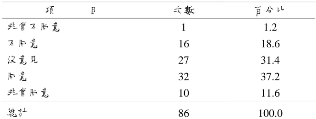 表 2-5 工作時只做好要派公司主管要求的部分 資料來源：同表2-1。 當問到「很不認同要派公司對待員工之政策」時，有23.3%的派遣勞工表 示同意與非常同意，有23.3%的派遣勞工則表示不同意和非常不同意。（見表2-7） 表示同意與非常同意者的比率表示不同意和非常不同意者相當，顯示派遣勞工意 見相當分歧。 表 2-6 很不認同要派公司對待員工之政策 資料來源：同表2-1。 當問到「時常關心要派公司的未來發展或經營現況」時，有57%的派遣勞工 表示同意與非常同意，有23.3%的派遣勞工則表示不同意和非常不同