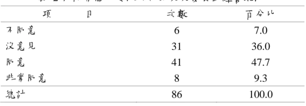 表 2-7 時常關心要派公司的未來發展或經營現況 資料來源：同表2-1。 當問到「對於要派公司有強烈的歸屬感」時，有45.3%的派遣勞工表示同意 與非常同意，有16.3%的派遣勞工則表示不同意和非常不同意；顯示派遣勞工對 於要派公司的歸屬感，同意者要高於不同意者。（見表2-9） 表 2-8 對於要派公司有強烈的歸屬感 資料來源：同表2-1。 當問到「要派公司是否為其服務過公司中最好的一家」時，有47.7%的派遣 勞工表示同意與非常同意，有11.7%的派遣勞工則表示不同意和非常不同意。（見 表2-10） 表 