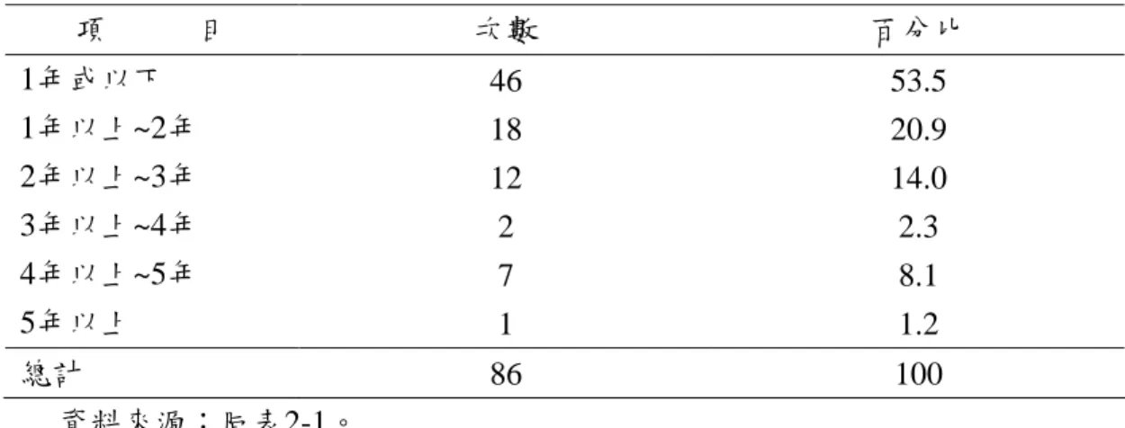 表 2-39 派遣勞工從事派遣工作期間 項  目 次數 百分比 1年或以下 46 53.5 1年以上~2年 18 20.9 2年以上~3年 12 14.0 3年以上~4年 2 2.3 4年以上~5年 7 8.1 5年以上 1 1.2 總計 86 100 資料來源：同表2-1。 派遣勞工所從事工作職務為何？根據調查結果，由職務進行分析，行政人 員為28人；技術人員為19人；專業人員為5人；作業員為22人；體力工為3人；服 務人員為4人；其他為5人。其中，以行政人員所佔比率最高，為32.6%。（見表 2-4