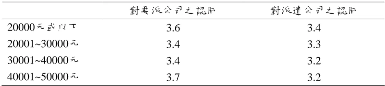 表 2-47 工作待遇與要派公司和派遣公司認同度交叉分析 對要派公司之認同 對派遣公司之認同 20000元或以下 3.6 3.4 20001~30000元 3.4 3.3 30001~40000元 3.4 3.2 40001~50000元 3.7 3.2 資料來源：同表2-1。 就從事派遣工作的期間而言，除工作期間介於「2年以上~3年」、「3年以 上~4年」和「5年以上」之派遣勞工對派遣公司有較高的認同與組織承諾程度外， 其餘則對要派公司有較高的認同與組織承諾程度。 （見表2-48） 表 2-48 工作期間