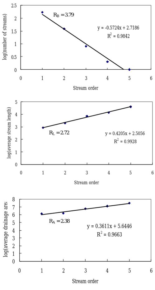 Fig. 5 Horton’s ratios of stream numbers, stream lengths, and stream areas derived from DTM of  the Cho-Ko-Shi watershed