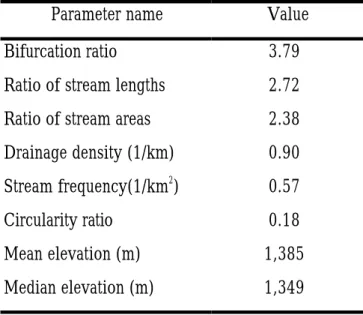 Table 2. Physiographic parameters of the Cho-Ko-Shi watershed. 