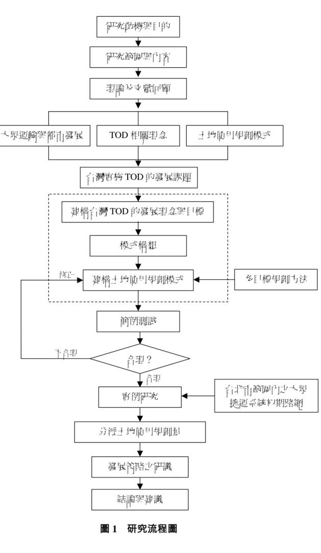圖 1    研究流程圖研究動機與目的研究範圍與內容理論及文獻回顧大眾運輸與都市發展TOD 相關理念 土地使用規劃模式模式構想建構土地使用規劃模式實例研究合理？不合理分派土地使用規劃量發展策略之研議結論與建議台灣實施 TOD 的發展課題建構台灣 TOD 的發展理念與目標簡例測試修正合理 多目標規劃方法台北市範圍內之大眾捷運系統初期路網