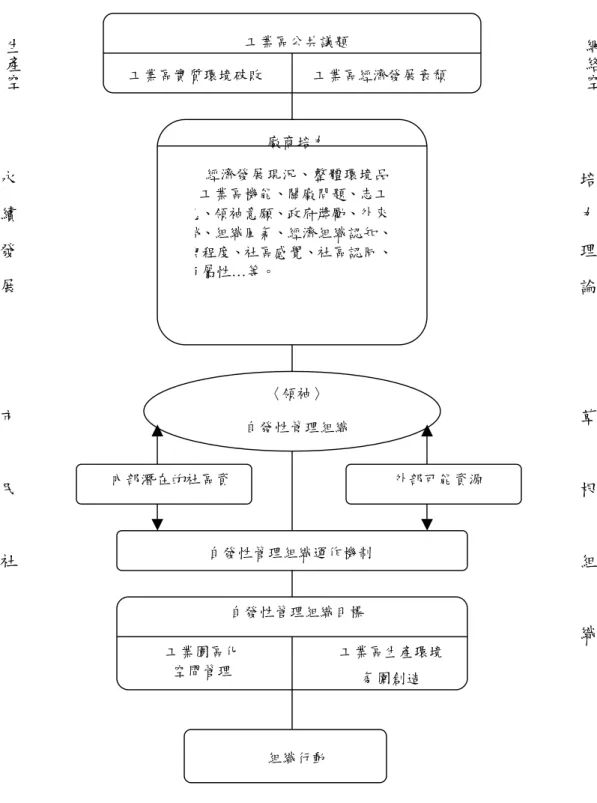 圖  2、研究架構與應用理論圖 工業區公共議題 工業區實質環境破敗  工業區經濟發展衰頹 廠商培力 經濟發展現況、整體環境品質、工業區機能、關廠問題、志工願意、領袖意願、政府獎勵、外來知識、組織風氣、經濟組織認知、參與程度、社區感覺、社區認同、廠商屬性…等。 〈領袖〉 自發性管理組織 內部潛在的社區資 外部可能資源 自發性管理組織運作機制 自發性管理組織目標 工業園區化 空間管理 工業區生產環境 氛圍創造 組織行動  網絡空培力理論草根組織生產空永續發展市民社