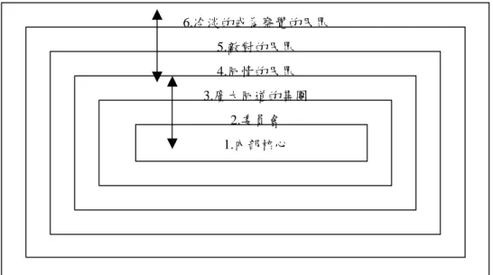 圖  6、社區組織的成員與民眾關係圖  資料來源：Henslin,1993,P.613.  （三） 、影響個人參與社區組織的因素  Wandersman（1981）根據許多學者的研究提出影響個人參與社區組織的架構（參 見圖 7） ，在此架構中，參與前的狀況、參與的狀況、參與的結果均會影響個人參與 社區組織的意願。就此架構來看，個人最初為何決定參與社區組織的影響因素是參 與前的狀況。參與前的狀況分為兩種：一是社區環境、生態、社會特性，其二是個 人特性的差異。社區的環境、生態、社會特性提供個人參與的脈絡及作為參