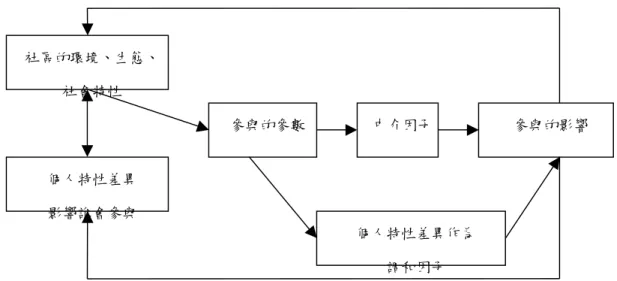 圖  7、社區組織參與的架構  資料來源：Wandersman,1981,P.29 社區的環境、生態、 社會特性 個人特性差異 影響誰會參與 參與的參數  中介因子  參與的影響 個人特性差異作為 調和因子 