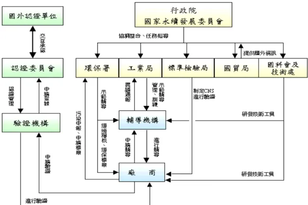 圖  11、我國推動 ISO 14000 相關工作運作體系之架構 