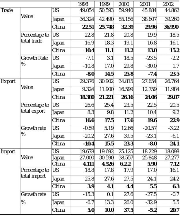 Table 2. Taiwan's Foreign Trade with China, US and Japan  Unit: US$ billion；% 