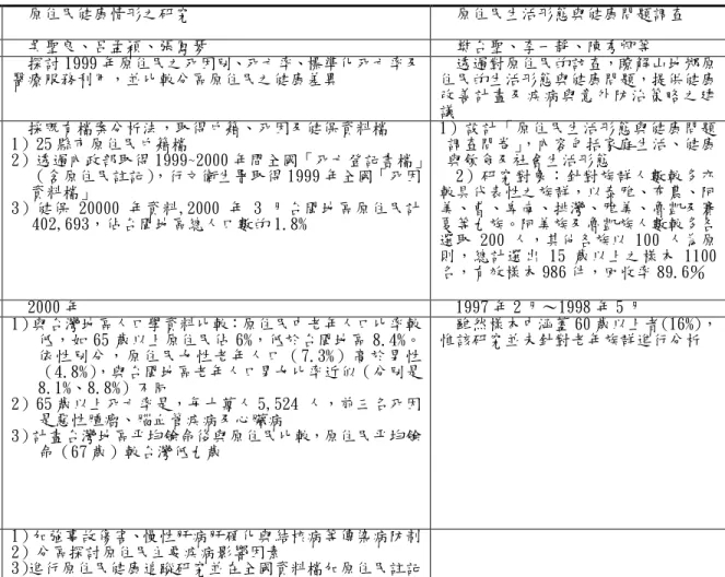 表 4-1- 3 原住民照顧需要相關文獻之彙整 研究題目 原住民族老人生活狀況與福利需求：南澳鄉之研究分 析 原住民健康情形之研究 原住民生活形態與健康問題調查 研究者 莊秀美 吳聖良、呂孟穎、張鳳琴 樊台聖、李一靜、陳秀卿等 研究目的 從原住民的文化差異探討其福利需求 探討 1999 年原住民之死因別、死亡率、標準化死亡率及 醫療服務利用，並比較分區原住民之健康差異 住民的生活形態與健康問題，提供健康透過對原住民的訪查，瞭解山地鄉原 改善計畫及疾病與意外防治策略之建 議 研 究 方 法 與研究對象 樣本數
