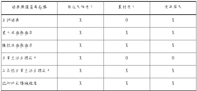 表 4-1- 6 老年榮民照顧需要之調查資料彙整 調查名稱 老年榮民狀況調查報告 外住就養榮民狀況調查報告 執行單位 行政院國軍退除役官兵輔導委員會 行政院國軍退除役官兵輔導委員會 調查期間 1997 年 1~3 月 1999 年 1 月 研究對象 65 歲以上老年榮民，計 369,630 人，佔全體榮 民 574,406 人之 64.3%。 現住台閩地區經退輔會安置之全體外住公費就養榮民（100,107 人，佔全體榮民 17.6%） 調查項目 包括一般概況、健康及醫療情形、日常生活及 休閒活動、就養給與方