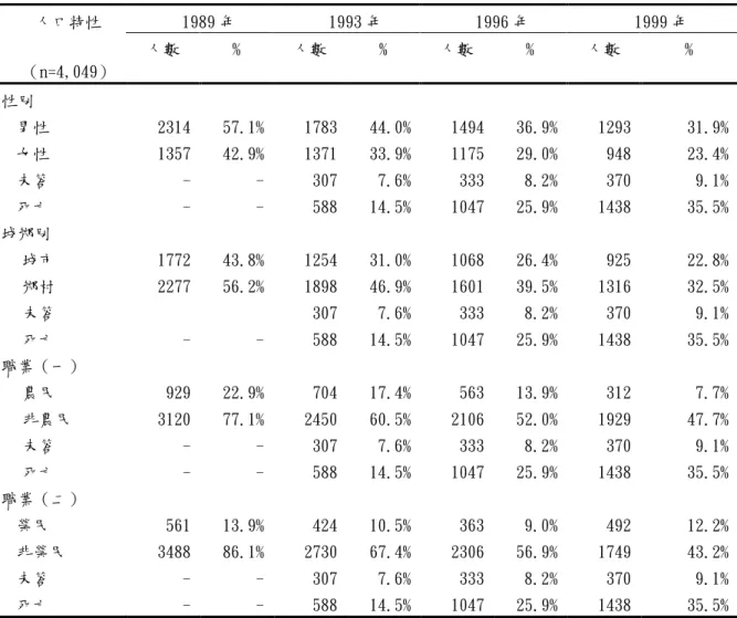 表 4-1- 8 1989 年、1993 年、1996 年及 1999 年人口群樣本特性 1989 年 1993 年 1996 年 1999 年人口特性 （n=4,049） 人數 % 人數 % 人數 % 人數 % 性別 男性 2314 57.1% 1783 44.0% 1494 36.9% 1293 31.9% 女性 1357 42.9% 1371 33.9% 1175 29.0% 948 23.4% 未答 - - 307 7.6% 333 8.2% 370 9.1% 死亡 - - 588 14.5% 10