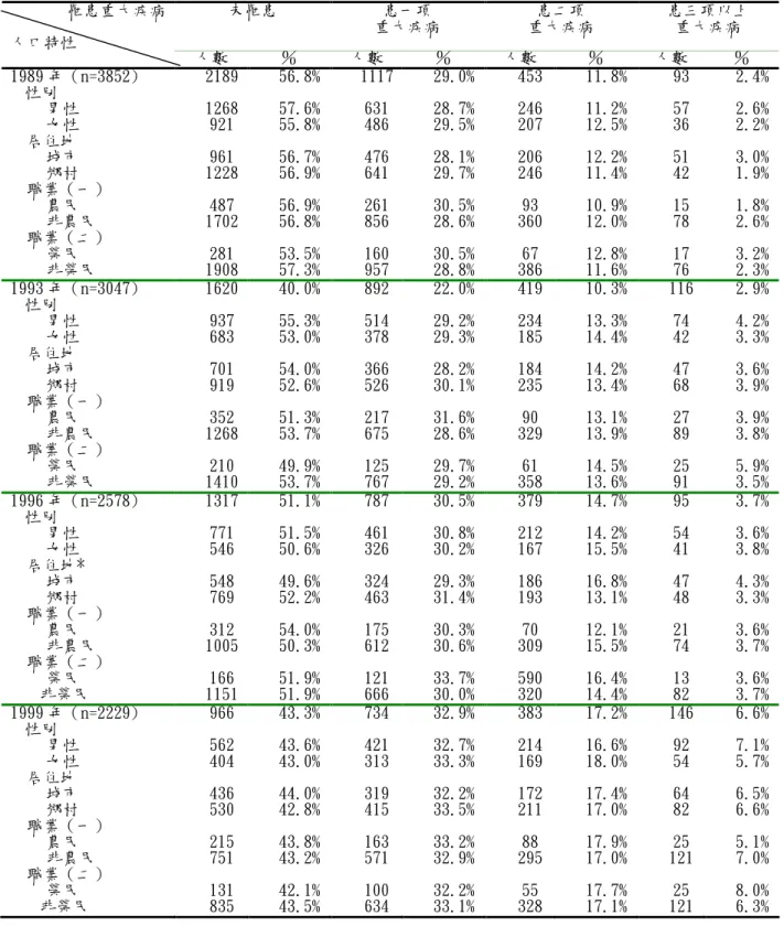 表 4-1- 9 老人罹患重大疾病之情形，按人口特性分 未罹患 患一項 重大疾病 重大疾病患二項 患三項以上重大疾病罹患重大疾病 人口特性 人數 ％ 人數 ％ 人數 ％ 人數 ％ 1989 年（n=3852) 2189 56.8% 1117 29.0% 453 11.8% 93 2.4% 性別 男性 1268 57.6% 631 28.7% 246 11.2% 57 2.6% 女性 921 55.8% 486 29.5% 207 12.5% 36 2.2% 居住地 城市 961 56.7% 476 28.