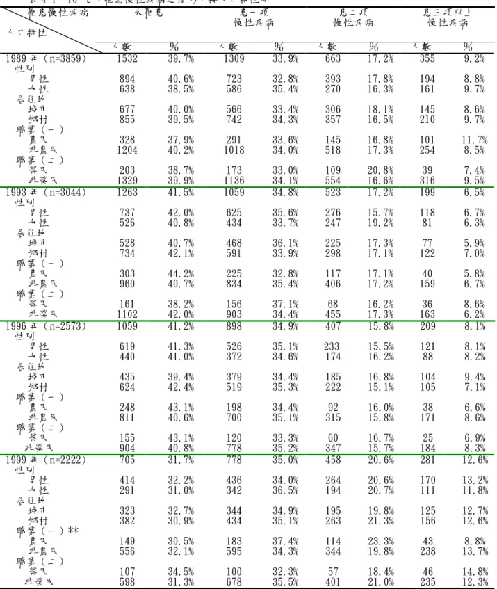 表 4-1- 10 老人罹患慢性疾病之情形，按人口特性分 未罹患 患一項 慢性疾病 慢性疾病患二項 患三項以上慢性疾病罹患慢性疾病 人口特性 人數 ％ 人數 ％ 人數 ％ 人數 ％ 1989 年（n=3859) 1532 39.7% 1309 33.9% 663 17.2% 355 9.2% 性別 男性 894 40.6% 723 32.8% 393 17.8% 194 8.8% 女性 638 38.5% 586 35.4% 270 16.3% 161 9.7% 居住地 城市 677 40.0% 566 3