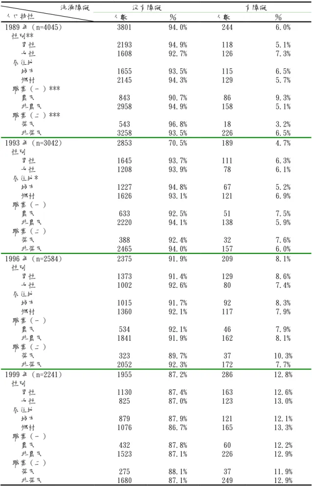 表 4-1- 11 老人洗澡（ADL）活動障礙之情形，按人口特性分 沒有障礙 有障礙洗澡障礙 人口特性 人數 ％ 人數 ％ 1989 年（n=4045) 3801 94.0% 244 6.0% 性別** 男性 2193 94.9% 118 5.1% 女性 1608 92.7% 126 7.3% 居住地 城市 1655 93.5% 115 6.5% 鄉村 2145 94.3% 129 5.7% 職業（一）*** 農民 843 90.7% 86 9.3% 非農民 2958 94.9% 158 5.1% 職業（二