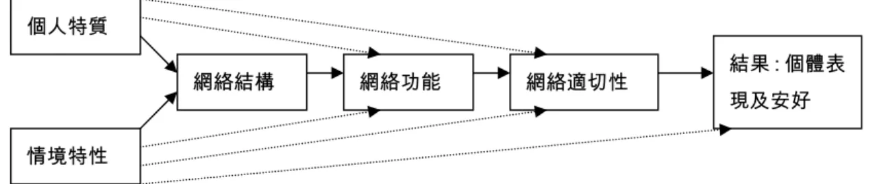 圖 2-1：支持網絡屬性之決定因素及效果（Hypothetical determinants and effects of network/ convoy properties）