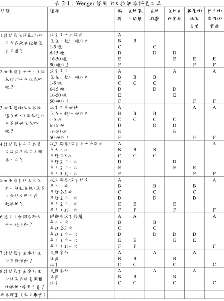 表 2-1：Wenger 發展的支持網絡評量工具 問題 選項 編 碼 在地家人依賴 在地統整 在地自我容納 較廣的社區 為重 私人的受限的資源 1.請問您住得最近的 子女或親戚距離您 有多遠？ 沒有子女或親戚 住在一起/一喱以內1-5 喱 6-15 喱 16-50 喱 50 喱以上 ABCDEF B CD DE EF EF 2.如果您有子女，住得 最近的子女住在哪 裡？ 沒有子女 住在一起/一喱以內1-5 喱 6-15 喱 16-50 喱 50 喱以上 ABCDEF BC BCD ADE F AF 3.如果