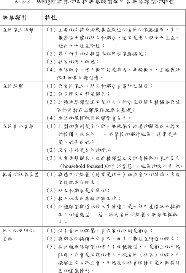 表 2-2：Wenger 建構的支持網絡類型學中各網絡類型的特性 網絡類型 特性 在地家人依賴 （1）主要的支持來源聚集在親近的當地的家庭連帶，有少 數幾個周邊的朋友和鄰居，通常是老人與子女住在一 起或子女住在附近； （2）幾乎所有的支持需求均可被家庭滿足； （3）社區的涉入較低； （4）網絡較小，老人較可能是喪偶、年齡較大、且健康狀  況不如其他類型者。 在地統整 （1）與當地家人、朋友和鄰居有密切之關係； （2）許多朋友也都是鄰居； （3）此種網絡類型通常是以長久的居住期間及積極參與社  區的宗