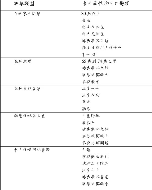 表 2-3：Wenger 建構的支持網絡類型學中各網絡類型的人口變項 網絡類型 高可能性的人口變項 在地家人依賴 80 歲以上 喪偶 與子女同住 與手足同住 健康狀況不佳 擁有 4 個以上的子女 有女兒 在地統整 65 歲到 74 歲之間 健康狀況良好 網絡規模較大 參與教會 在地自我容納 沒有子女 沒有女兒 單身 獨居 較廣的社區為重 中產階級 高收入 健康狀況良好 網絡規模較大 參與志願團體 私人的受限的資源 已婚 僅與配偶同住 技術工人階級 沒有子女 健康狀況普通 網絡規模較小