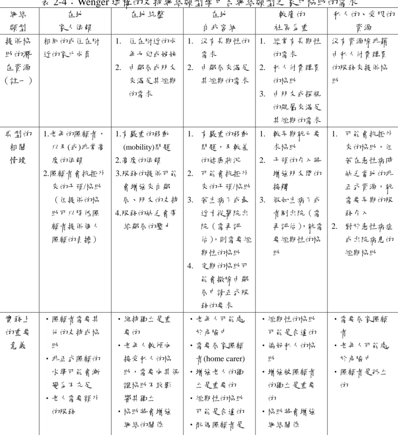 表 2-4：Wenger 建構的支持網絡類型學中各網絡類型之家戶協助的需求 網絡 類型 在地 家人依賴 在地統整 在地 自我容納 較廣的 社區為重 私人的、受限的資源 提供協 助的潛 在資源 （註一） 相同的或住在附近的家戶成員 1