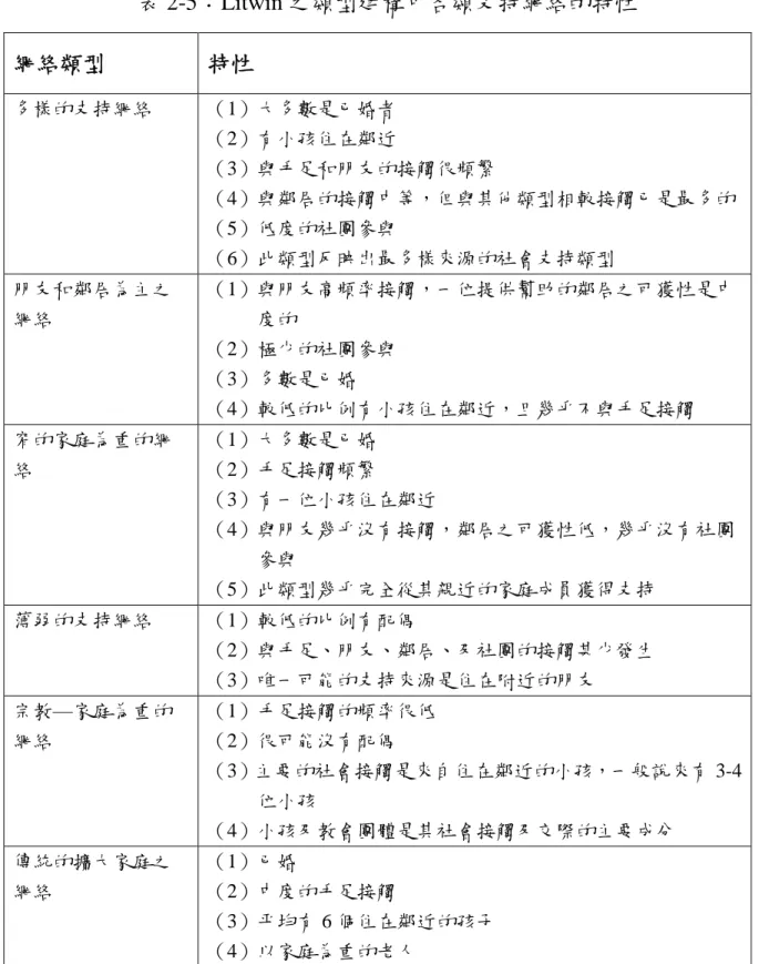 表 2-5：Litwin 之類型建構中各類支持網絡的特性 網絡類型 特性 多樣的支持網絡 （1）大多數是已婚者 （2）有小孩住在鄰近 （3）與手足和朋友的接觸很頻繁 （4）與鄰居的接觸中等，但與其他類型相較接觸已是最多的 （5）低度的社團參與 （6）此類型反映出最多樣來源的社會支持類型 朋友和鄰居為主之 網絡 （1）與朋友高頻率接觸，一位提供幫助的鄰居之可獲性是中度的 （2）極少的社團參與 （3）多數是已婚 （4）較低的比例有小孩住在鄰近，且幾乎不與手足接觸 窄的家庭為重的網 絡 （1）大多數是已婚（2）手