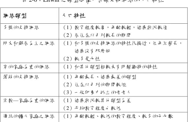表 2-6：Litwin 之類型建構中各類支持網絡的人口特性 網絡類型 人口特性 多樣的支持網絡 （1）教育程度較高，年齡較輕，健康狀況較佳 （2）居住在以色列較長的期間 朋友和鄰居為主之網絡 （1）和多樣的支持網絡的特性很接近，但年紀稍長， 健康沒有那麼好 （2）較多是女性 窄的家庭為重的網絡 （1）和其他類型相較未有明顯獨特的特性 薄弱的支持網絡 （1）年齡最長、健康最差的類型 （2）住在以色列的期間較短 （3）一般印象中孤立的老老人 宗教—家庭為重的網絡 （1）健康狀況較其他類型為差 （2）平均教育程