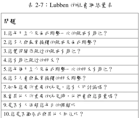 表 2-7：Lubben 的社會網絡量表 問題 1.您每月至少見面或聯繫一次的親戚有幾位？ 2.您多久與最常接觸的親戚見面或聯繫？ 3.您覺得關係親近的親戚有幾位？ 4.您有幾位親近的朋友？ 5.您每個月至少見面或聯繫一次的朋友有幾位？ 6.您多久會與最常接觸的朋友聯繫？ 7.如果您要作重要的決定，您有人可討論嗎？ 8.當其他人作重要的決定時，他們會與您商量嗎？ 9.是否有人依賴您每日的照顧呢 10.您是否獨居或與其他人同住呢？