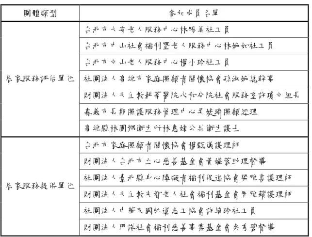表 3-1：焦點團體參加成員名單 團體類型 參加成員名單 台北市大安老人服務中心林勝美社工員 台北市中山社會福利暨老人服務中心林婉如社工員 台北市文山老人服務中心楊小玲社工員 社團法人高雄市家庭照顧者關懷協會孫淑婉總幹事 財團法人天主教耕莘醫院永和分院社會服務室許瓊文組長 嘉義市長期照護服務管理中心吳婕瑜照顧經理居家服務評估單位 高雄縣林園鄉衛生所林惠姝公共衛生護士 台北市家庭照顧者關懷協會楊甄儀護理師 財團法人台北市立心慈善基金會黃嬿蓉助理督導 社團法人臺北縣身心障礙者福利促進協會梁雅喜護理師 財團法人天