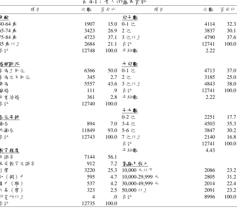 表 4-1：老人的基本資料 項目 次數 百分比 項目 次數 百分比 年齡 50-64 歲 65-74 歲 75-84 歲 85 歲以上 合計 婚姻狀況 有偶且同住 有偶但不同住 喪偶 離婚 不曾結婚 合計 居住安排 獨居 非獨居 合計 教育程度 不識字 未受教育但識字 小學 初（國）中 高中（職） 大專（學） 研究所以上 合計 1907342347232684127486366345555711136112740894118491274371449123220595537323412735 15.026.9