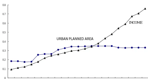 FIGURE 1: ECONOMIC GROWTH  AND URBAN PLANNING 0 0.10.20.30.40.50.60.70.8 1975 1976 1977 1978 1979 1980 1981 1982 1983 1984 1985 1986 1987 1988 1989 1990 1991 1992 1993 1994 1995 YEARINCOME(NT$million),RATIO INCOME