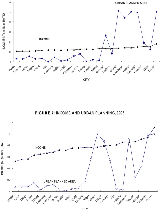 FIGURE 4: INCOME AND URBAN PLANNING, 1995