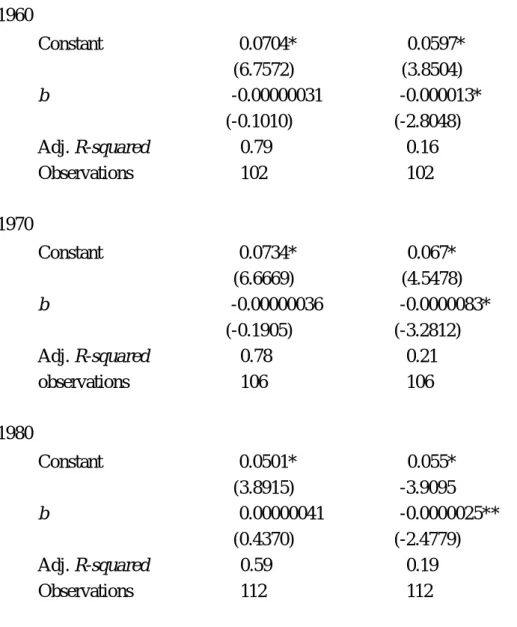 Table 2. Regression of the average and standard deviation of annual income growth  rate on initial income 