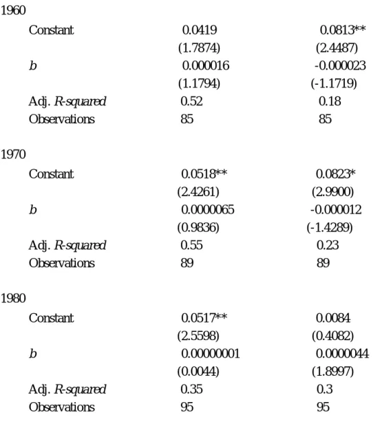 Table 4. Regression of the average and standard deviation of income growth rate on  initial income of group 2 