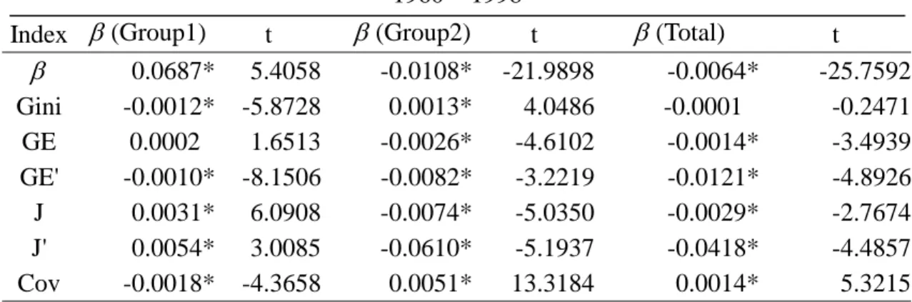 Table 5. Trend of Inequality   