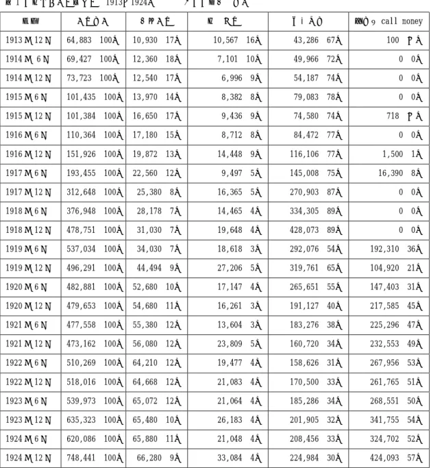 表 1 台銀貸放資金之來源（1913－1924）       單位：千圓（％）  季末  資金總計  自有資金  銀行券發行  各類存款  借款及 call money  1913 年 12 月  64,883（100）  10,930（17）  10,567（16）  43,286（67）  100（－）  1914 年 6 月  69,427（100）  12,360（18）  7,101（10）  49,966（72）  0（0）  1914 年 12 月  73,723（100）  12,540（1