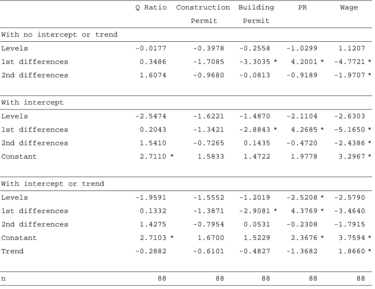 Table 2 Augmented-Dickey-Fuller tests for unit root 