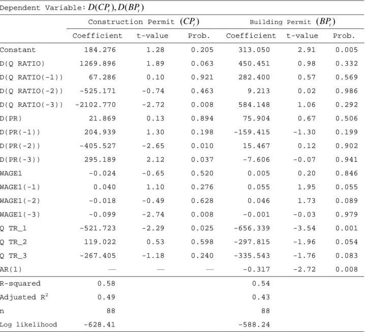 Table 4  Estimating Housing Investment Behavior: no Seasonal Adjustment  Dependent Variable: D CP( t ), ( D BP t )