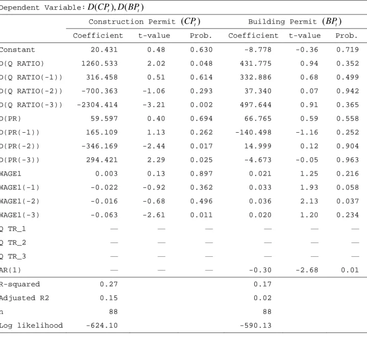 Table 5  Estimating Housing Investment Behavior: with Seasonal Adjustment  Dependent Variable: D CP( t ), ( D BPt )