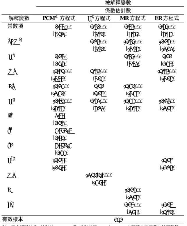 表 4  實證結果  被解釋變數 係數估計數 解釋變數 PCM d   方程式 H d 方程式 MR 方程式 ER 方程式 常數項 0.76***  (6.02)  0.30*** (3.70)  0.63*** (9.58)  0.58*** (5.94)  PCM d    0.23***  (3.31)  -0.38*** (-7.35)  -0.15** (-2.12)  d H   0.16*  (1.85)   0.38*** (7.62)  0.11  (1.49)     MR   -0.7